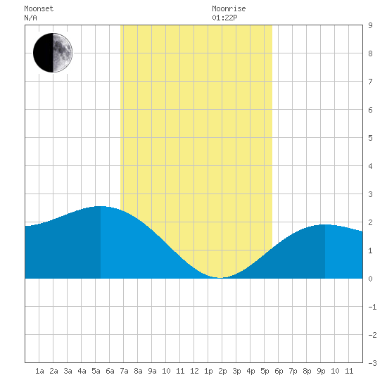 Coconut Point tide chart for Monday, November 20, 2023