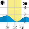 Coconut Point tide chart for Monday, November 20, 2023