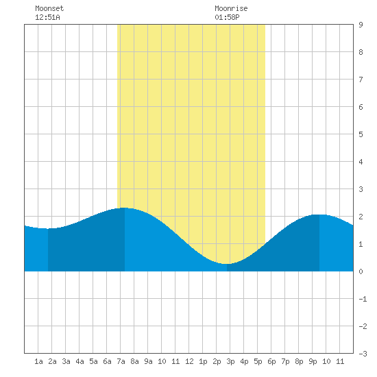 Coconut Point tide chart for Tuesday, November 21, 2023