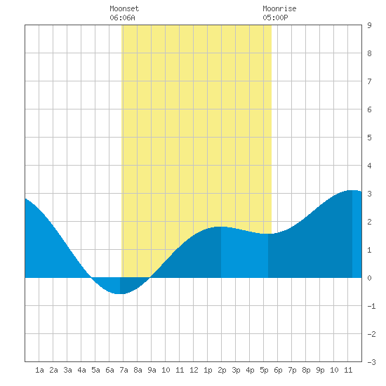 Coconut Point tide chart for Sunday, November 26, 2023