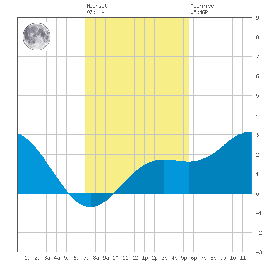 Coconut Point tide chart for Monday, November 27, 2023