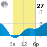Coconut Point tide chart for Monday, November 27, 2023