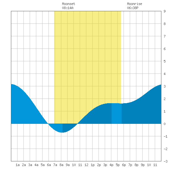 Coconut Point tide chart for Tuesday, November 28, 2023