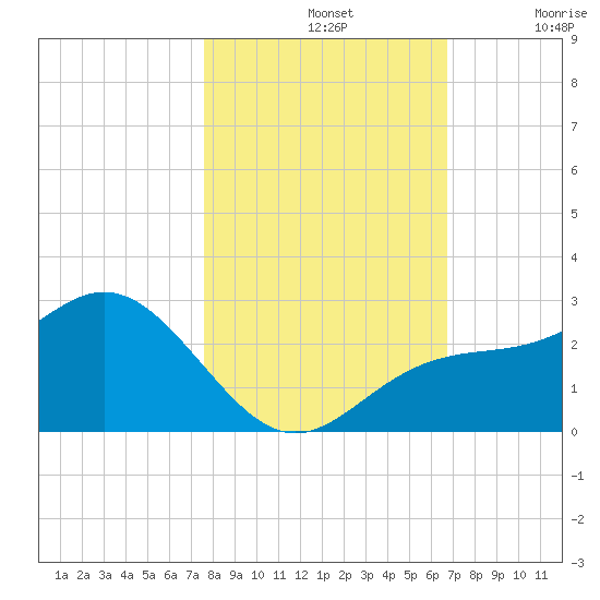 Coconut Point tide chart for Thursday, November 2, 2023
