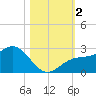 Coconut Point tide chart for Thursday, November 2, 2023
