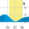 Coconut Point tide chart for Friday, November 3, 2023