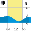 Coconut Point tide chart for Sunday, November 5, 2023