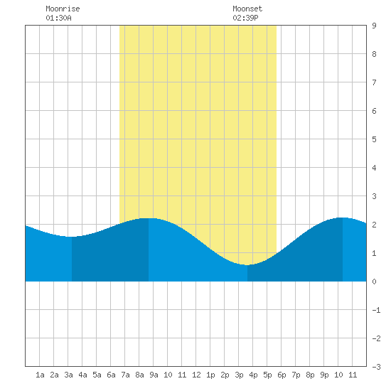 Coconut Point tide chart for Tuesday, November 7, 2023