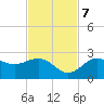 Coconut Point tide chart for Tuesday, November 7, 2023