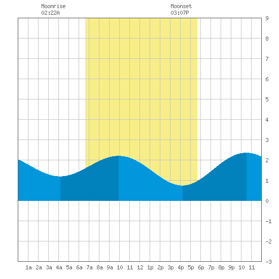 Coconut Point tide chart for Wednesday, November 8, 2023