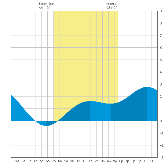 Coconut Point tide chart for Sunday, December 10, 2023