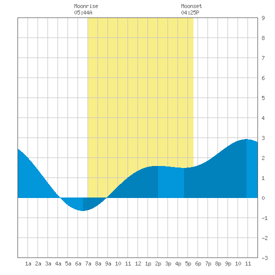 Coconut Point tide chart for Monday, December 11, 2023