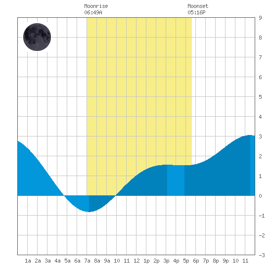 Coconut Point tide chart for Tuesday, December 12, 2023