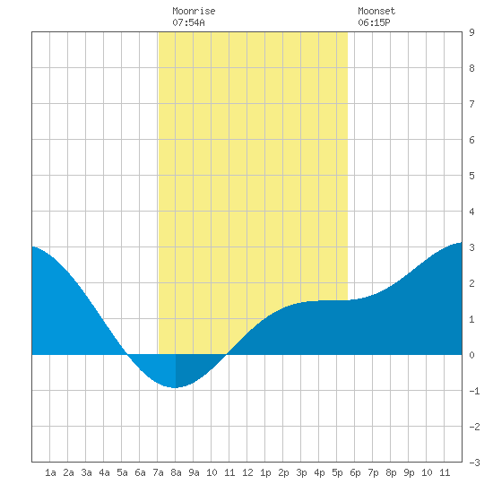 Coconut Point tide chart for Wednesday, December 13, 2023