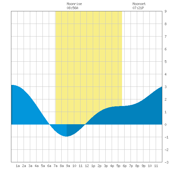 Coconut Point tide chart for Thursday, December 14, 2023