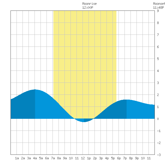 Coconut Point tide chart for Monday, December 18, 2023