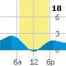 Coconut Point tide chart for Monday, December 18, 2023