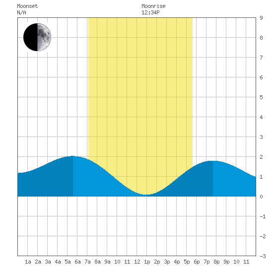 Coconut Point tide chart for Tuesday, December 19, 2023