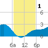 Coconut Point tide chart for Friday, December 1, 2023