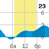 Coconut Point tide chart for Saturday, December 23, 2023