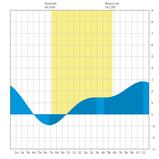 Coconut Point tide chart for Monday, December 25, 2023
