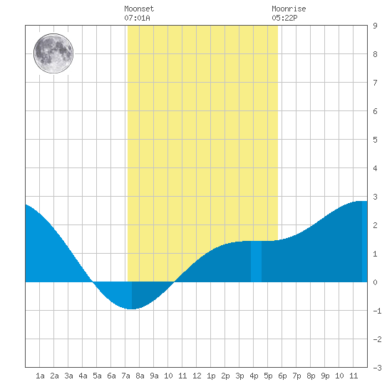 Coconut Point tide chart for Tuesday, December 26, 2023