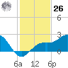 Coconut Point tide chart for Tuesday, December 26, 2023