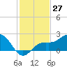 Coconut Point tide chart for Wednesday, December 27, 2023