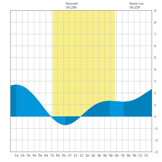 Coconut Point tide chart for Friday, December 29, 2023