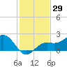 Coconut Point tide chart for Friday, December 29, 2023