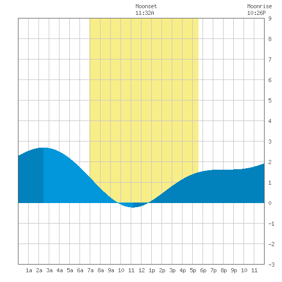 Coconut Point tide chart for Saturday, December 2, 2023