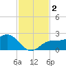 Coconut Point tide chart for Saturday, December 2, 2023