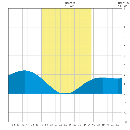 Coconut Point tide chart for Sunday, December 3, 2023