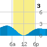 Coconut Point tide chart for Sunday, December 3, 2023