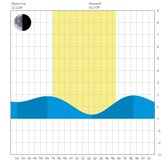 Coconut Point tide chart for Tuesday, December 5, 2023
