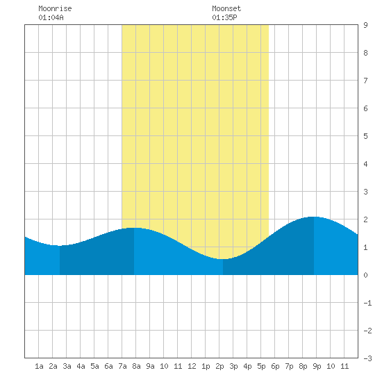 Coconut Point tide chart for Wednesday, December 6, 2023