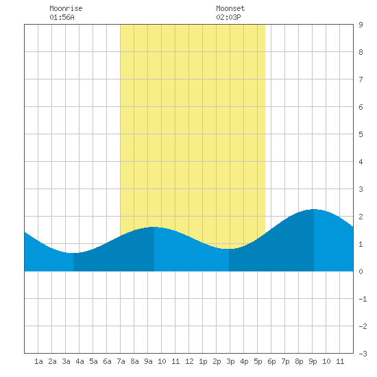 Coconut Point tide chart for Thursday, December 7, 2023
