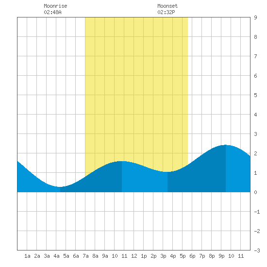 Coconut Point tide chart for Friday, December 8, 2023