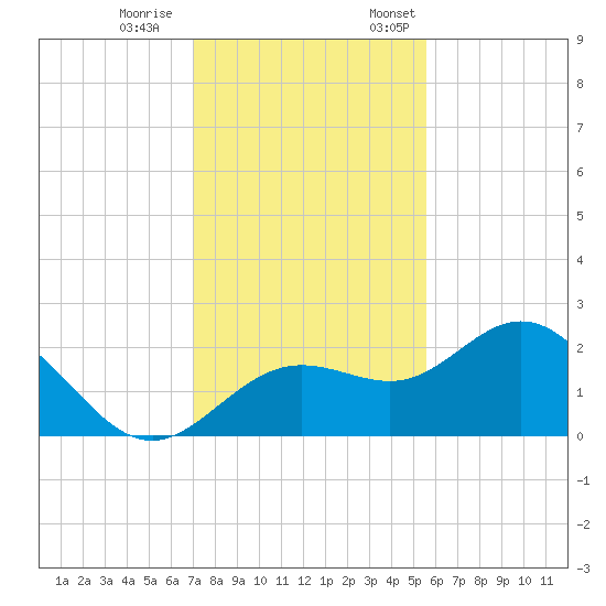 Coconut Point tide chart for Saturday, December 9, 2023