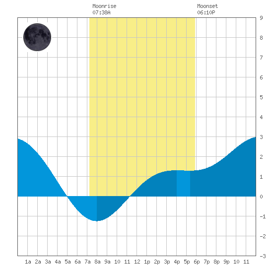 Coconut Point tide chart for Thursday, January 11, 2024