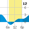 Coconut Point tide chart for Friday, January 12, 2024