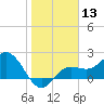 Coconut Point tide chart for Saturday, January 13, 2024