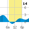 Coconut Point tide chart for Sunday, January 14, 2024