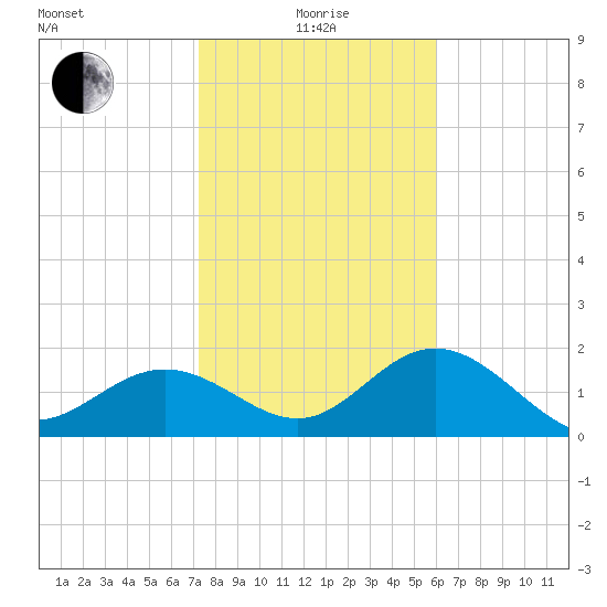 Coconut Point tide chart for Wednesday, January 17, 2024