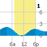 Coconut Point tide chart for Monday, January 1, 2024