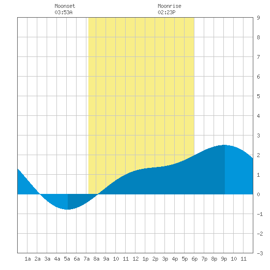 Coconut Point tide chart for Sunday, January 21, 2024