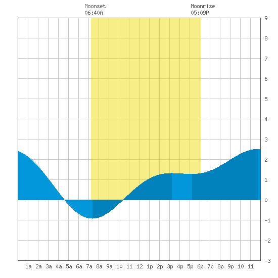Coconut Point tide chart for Wednesday, January 24, 2024