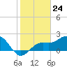 Coconut Point tide chart for Wednesday, January 24, 2024