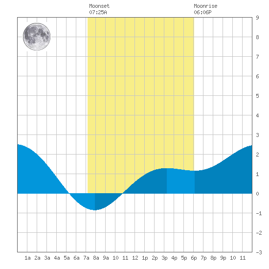 Coconut Point tide chart for Thursday, January 25, 2024