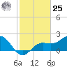 Coconut Point tide chart for Thursday, January 25, 2024